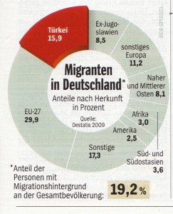 Percentage of People with a Migrant's Background in Germany