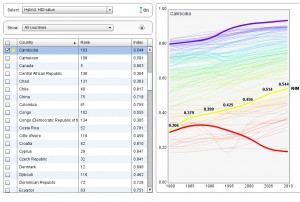 UNDP Human Development Index