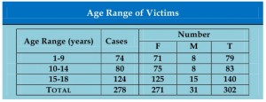 Victim's age ranges